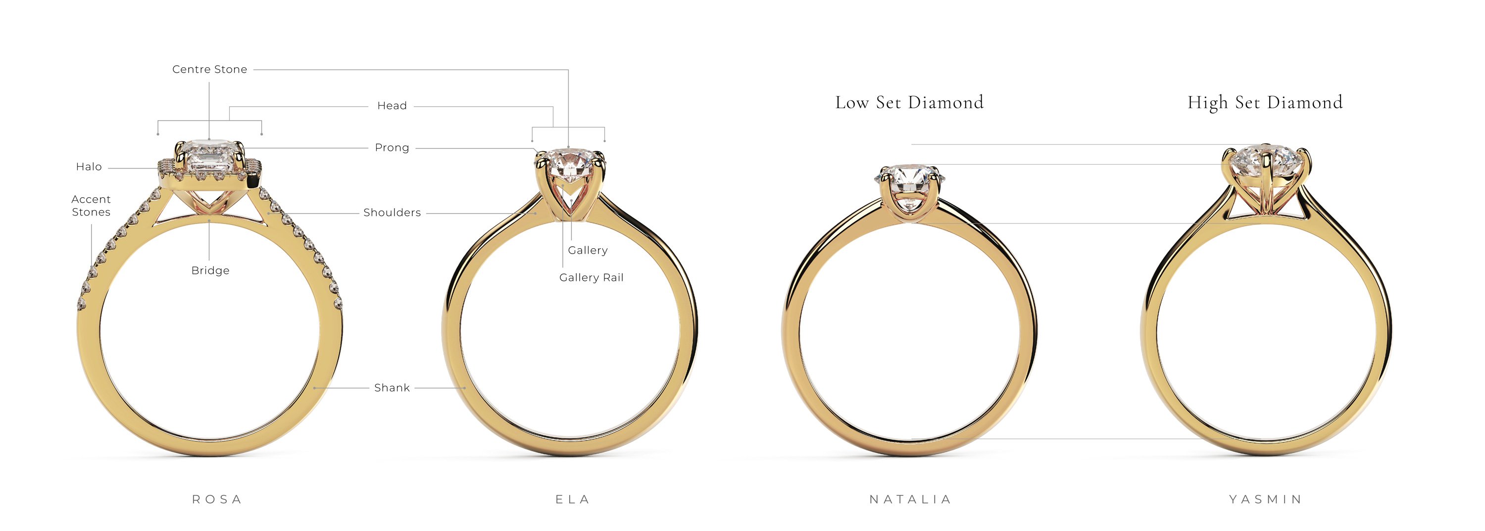 A diagram to illustrate and label the anatomy of a diamond ring. It shows the differences between a high set and a low set diamond, as well as labelling the parts for a halo style ring featuring diamond set cathedral shoulders; the diagram also labels and compares that against a claw set solitaire with a heart shaped gallery rail.